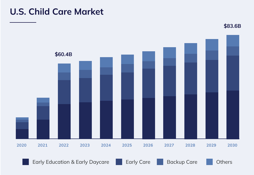 The U.S. Child Care Market